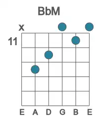 Guitar voicing #0 of the Bb M chord